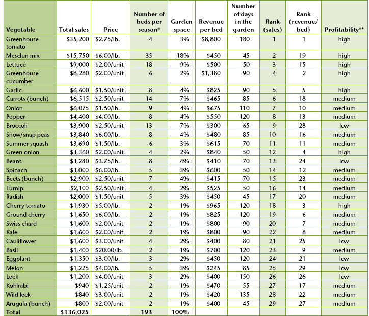 Typical Annual Sales at Les Jardins de la Grelinette
