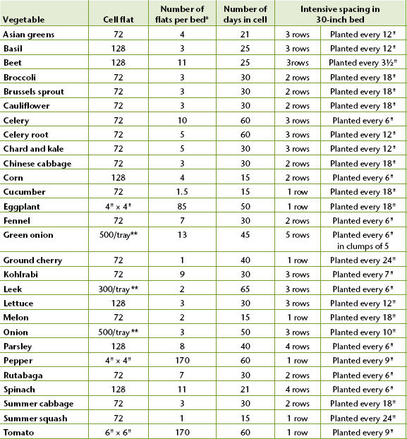* The number of flats per bed is calculated based on a 100-foot bed length and includes a seeding density 30% higher than necessary. This safety factor is important as it allows us to compensate for losses at the time of planting, or for poor germination in the nursery.
