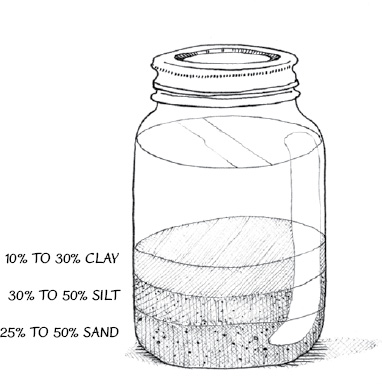 Soil is rarely ever pure clay or pure sand but rather a mix of different-sized particles (clay, silt, sand, gravel, etc.). To determine the proportions that are present in your soil, put two inches of soil in a Mason jar and fill the rest with water. Add a teaspoon of dish detergent; the detergent acts as a surfactant that helps separate out the different soil particles. Shake the jar well and let it sit for a day. The separation of the soil into layers of different thicknesses will tell you the dominant characteristics of your soil.