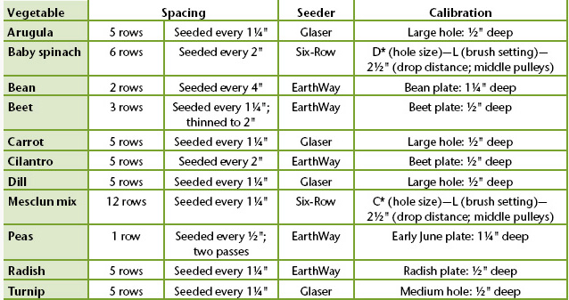 *The Six-Row Seeder comes with an instruction manual in which calibration codes are found. The letters presented here refer to these codes.