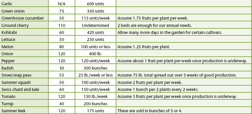 * “Days to maturity” refers to the number of days between the seeding and the first harvest. This expression is not synonymous with “days in the garden” (which I mention in the crop notes), as the figure for days to maturity includes the time spent in cell flats. For vegetables transplanted early in the spring or late in the fall, the days to maturity must be adjusted for slower plant growth.