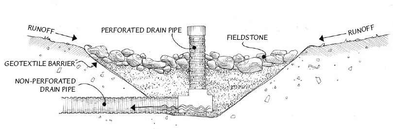 The most common type of “tile” is a corrugated plastic pipe with small perforations to allow water entry. Generally they are installed 2 to 4 feet below the soil surface so that water flowing into the tubing runs on a downward slope towards an outlet.